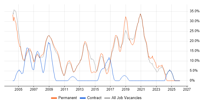 Senior job vacancy trend in Soho