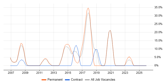 Spring job vacancy trend in Soho
