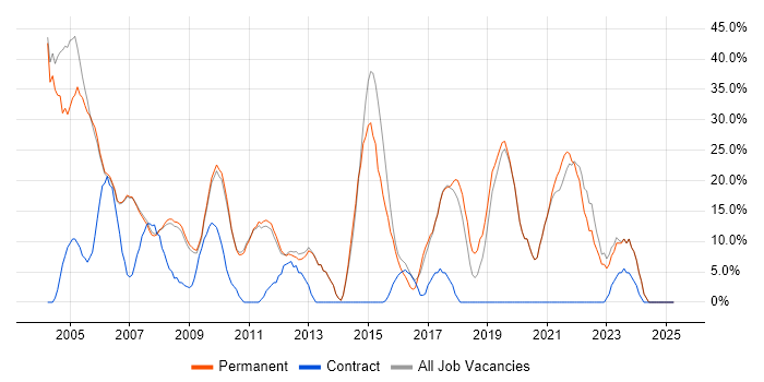 Job vacancy trend for SQL in Soho