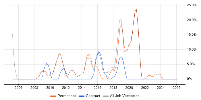 TDD job vacancy trend in Soho