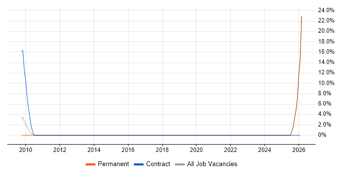 UIKit job vacancy trend in Soho