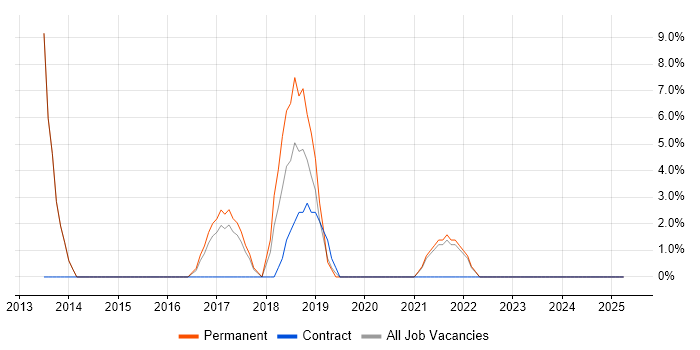 Job vacancy trend for Visualisation in Soho