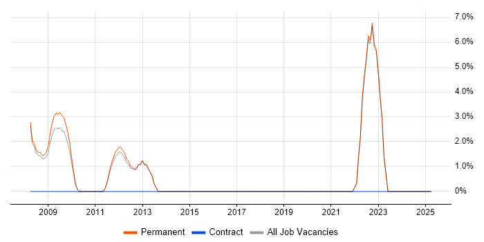 Job vacancy trend for Web Analytics in Soho