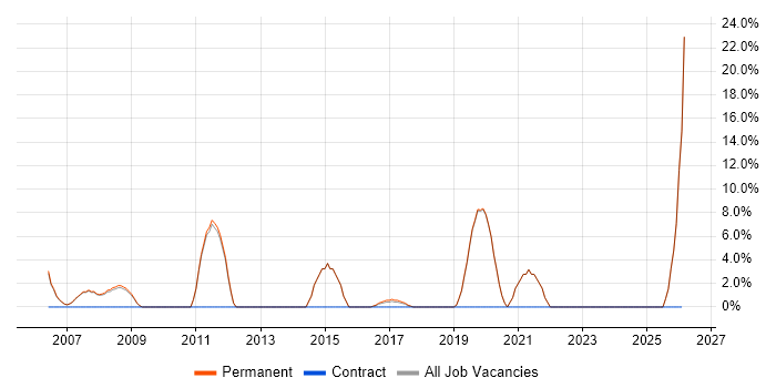 Workflow job vacancy trend in Soho