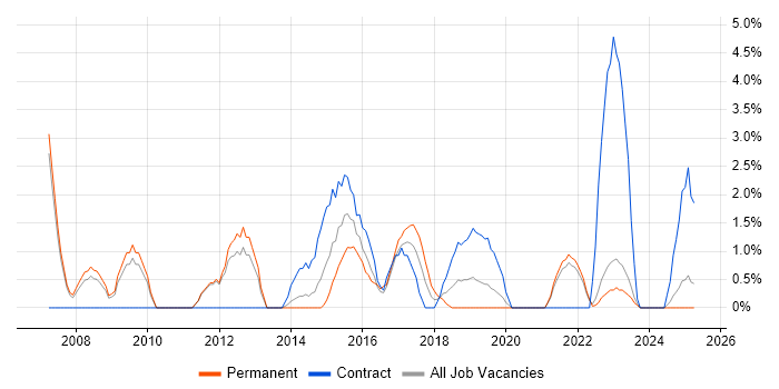Job vacancy trend for SolarWinds in the City of Westminster Job vacancy trend for SolarWinds in the City of Westminster