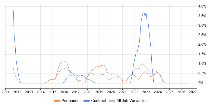 SOLID job vacancy trend in the City of Westminster
