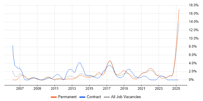 Job vacancy trend for Solutions Architect in the City of Westminster Job vacancy trend for Solutions Architect in the City of Westminster