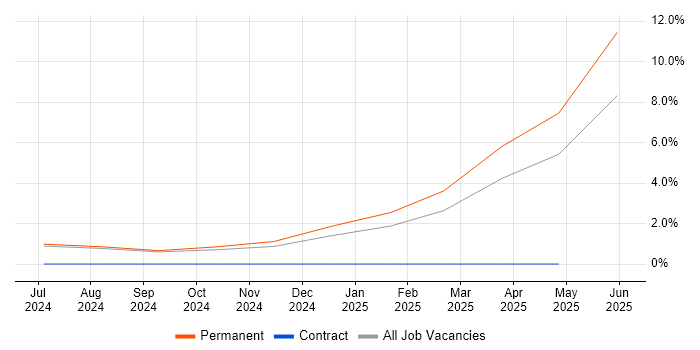 Job vacancy trend for Source to Pay in the City of Westminster Job vacancy trend for Source to Pay in the City of Westminster
