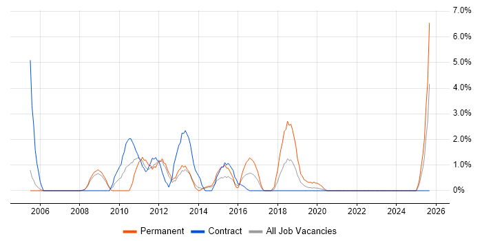 Spanish Language job vacancy trend in the City of Westminster