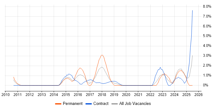 Job vacancy trend for Splunk in the City of Westminster Job vacancy trend for Splunk in the City of Westminster