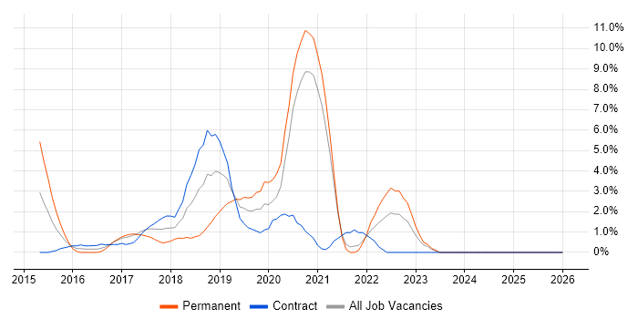 Spring Boot job vacancy trend in the City of Westminster