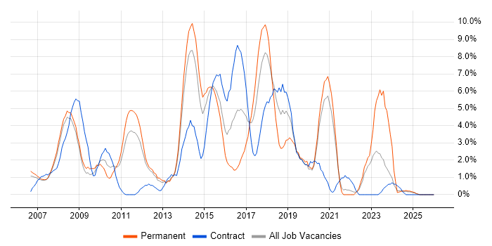 Spring job vacancy trend in the City of Westminster