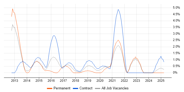 Job vacancy trend for Sprint Planning in the City of Westminster Job vacancy trend for Sprint Planning in the City of Westminster