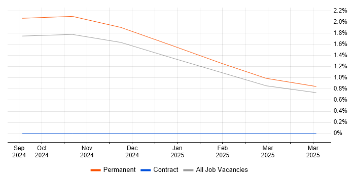 Job vacancy trend for SQL Optimisation in the City of Westminster Job vacancy trend for SQL Optimisation in the City of Westminster