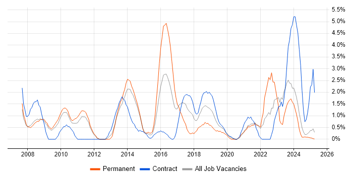 Job vacancy trend for SQL Server Integration Services in the City of Westminster Job vacancy trend for SQL Server Integration Services in the City of Westminster