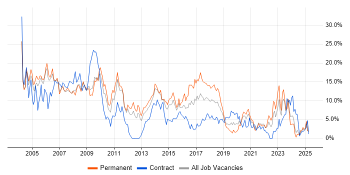 Job vacancy trend for SQL Server in the City of Westminster