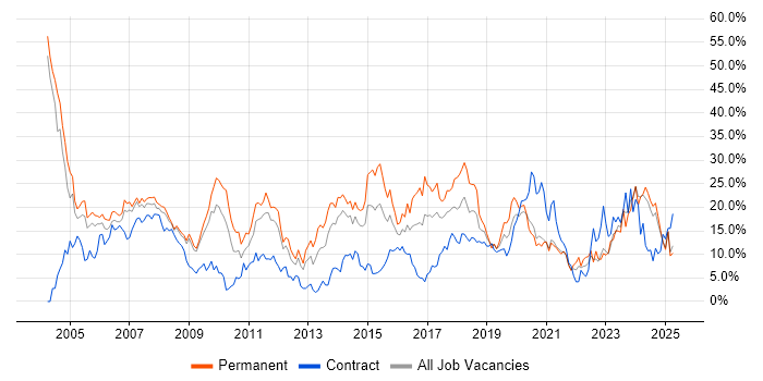 Job vacancy trend for SQL in the City of Westminster Job vacancy trend for SQL in the City of Westminster