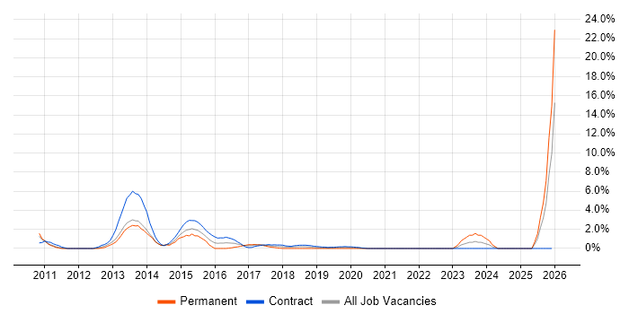 Stakeholder and Relationship Management job vacancy trend in the City of Westminster