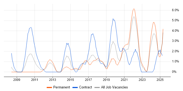 Job vacancy trend for Stakeholder Engagement in the City of Westminster