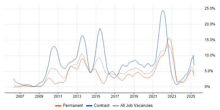 Job vacancy trend for Stakeholder Management in the City of Westminster