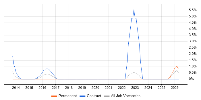 Stakeholder Map job vacancy trend in the City of Westminster