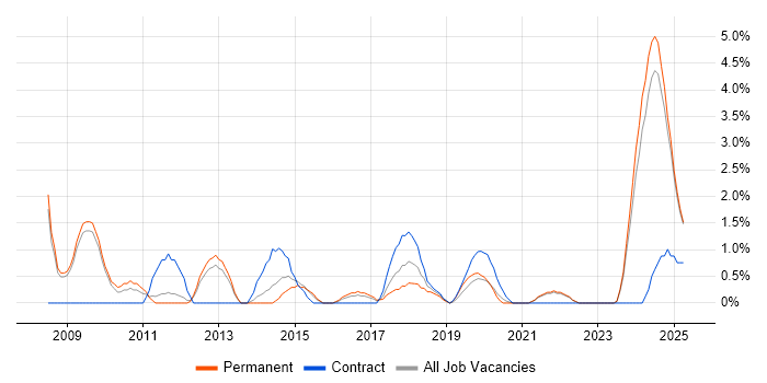 Job vacancy trend for Statistical Analysis in the City of Westminster Job vacancy trend for Statistical Analysis in the City of Westminster
