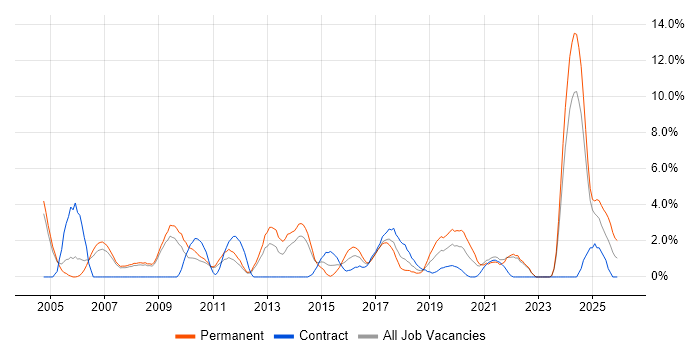 Statistics job vacancy trend in the City of Westminster
