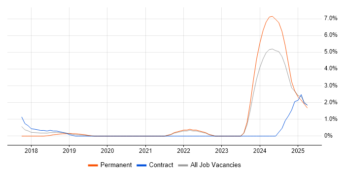 Job vacancy trend for Storytelling in the City of Westminster