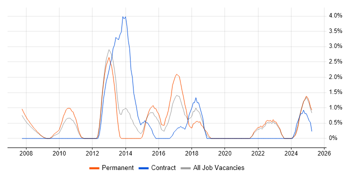 Job vacancy trend for Strategic Planning in the City of Westminster