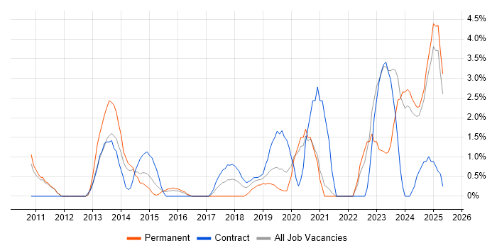 Job vacancy trend for Strategic Roadmap in the City of Westminster Job vacancy trend for Strategic Roadmap in the City of Westminster