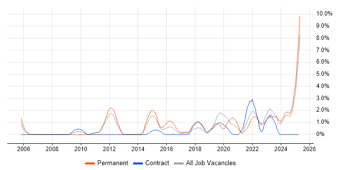 Job vacancy trend for Strategic Thinking in the City of Westminster