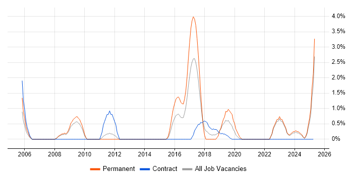 Job vacancy trend for Video\Live Streaming in the City of Westminster