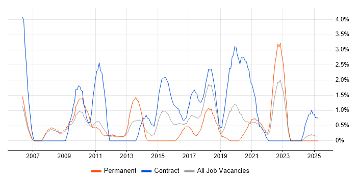 Job vacancy trend for Supplier Management in the City of Westminster Job vacancy trend for Supplier Management in the City of Westminster