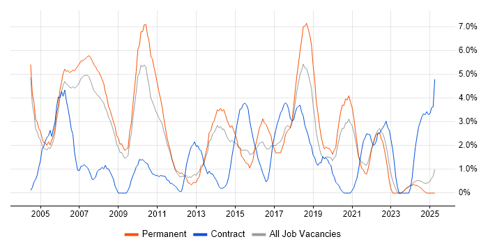 Job vacancy trend for Support Analyst in the City of Westminster Job vacancy trend for Support Analyst in the City of Westminster