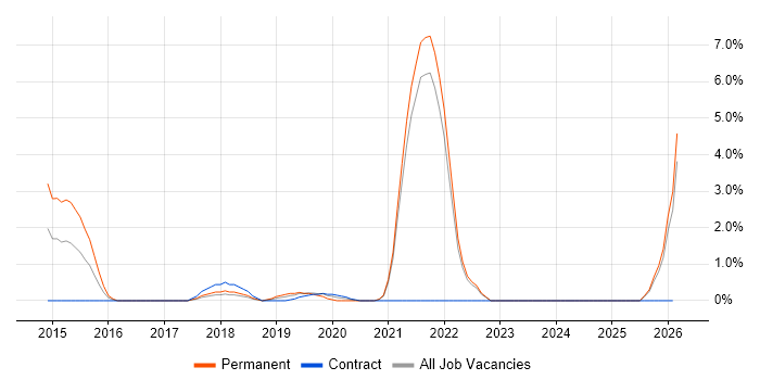 Swift job vacancy trend in the City of Westminster