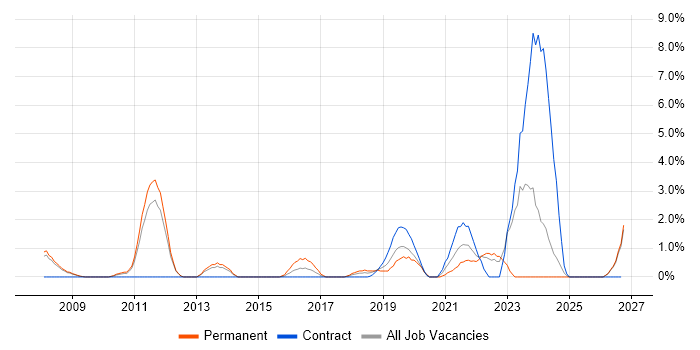 Systematic Trading job vacancy trend in the City of Westminster