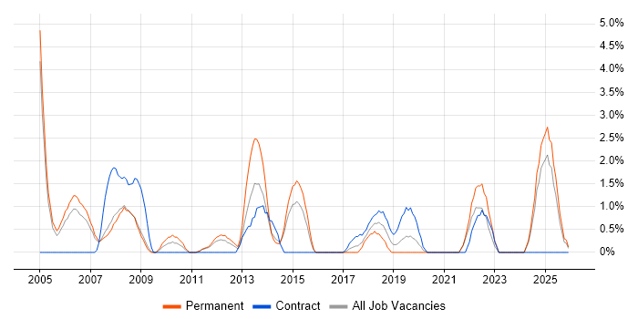 Systems Analysis job vacancy trend in the City of Westminster