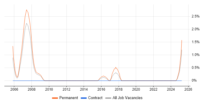 Job vacancy trend for Systems Developer in the City of Westminster Job vacancy trend for Systems Developer in the City of Westminster
