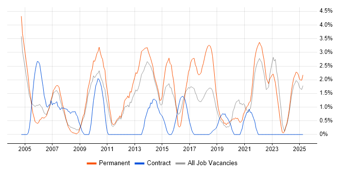 Job vacancy trend for Systems Engineer in the City of Westminster Job vacancy trend for Systems Engineer in the City of Westminster