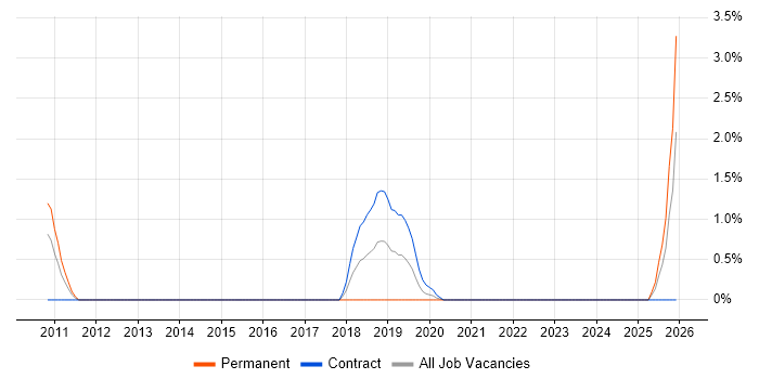 Systems Thinking job vacancy trend in the City of Westminster