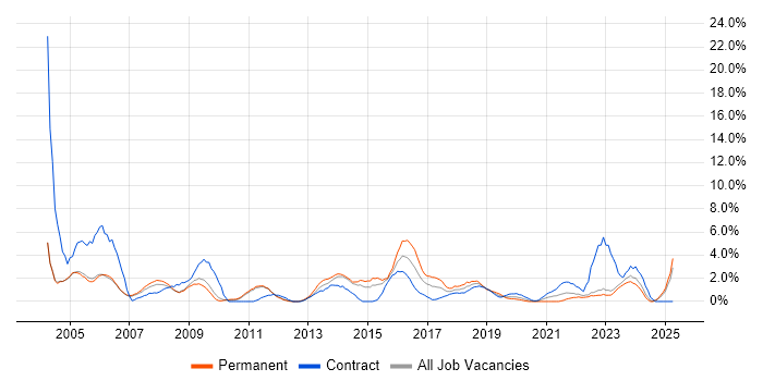 Job vacancy trend for T-SQL in the City of Westminster Job vacancy trend for T-SQL in the City of Westminster
