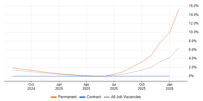 Tailwind CSS job vacancy trend in the City of Westminster