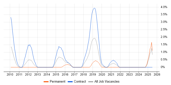Job vacancy trend for Target Operating Model in the City of Westminster Job vacancy trend for Target Operating Model in the City of Westminster