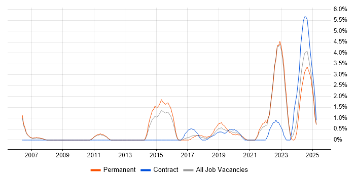 Job vacancy trend for Task Automation in the City of Westminster Job vacancy trend for Task Automation in the City of Westminster