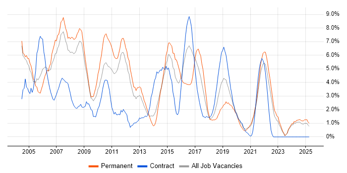 Job vacancy trend for TCP/IP in the City of Westminster