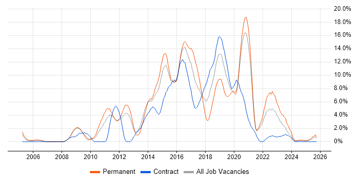 TDD job vacancy trend in the City of Westminster