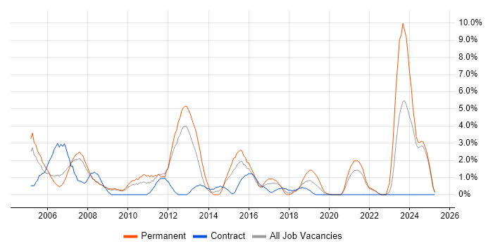 Job vacancy trend for Team Leader in the City of Westminster Job vacancy trend for Team Leader in the City of Westminster