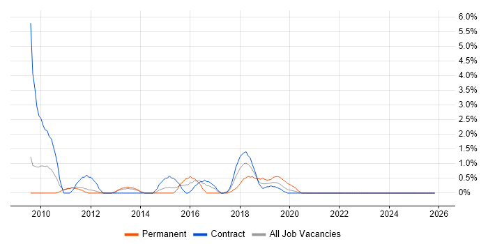 TeamCity job vacancy trend in the City of Westminster