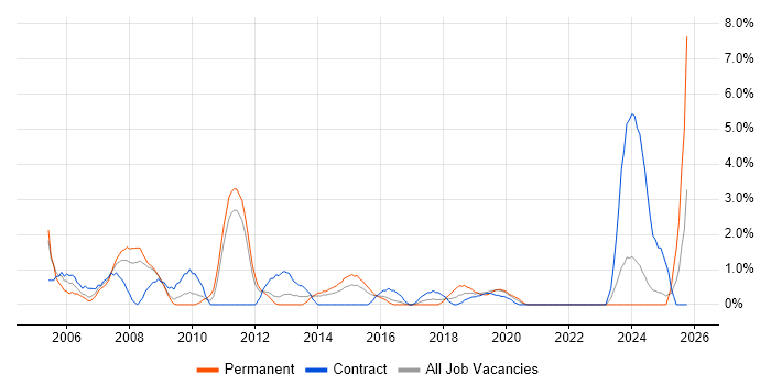 Technical Analyst job vacancy trend in the City of Westminster