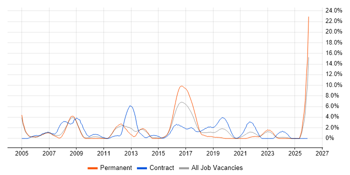 Technical Architect job vacancy trend in the City of Westminster